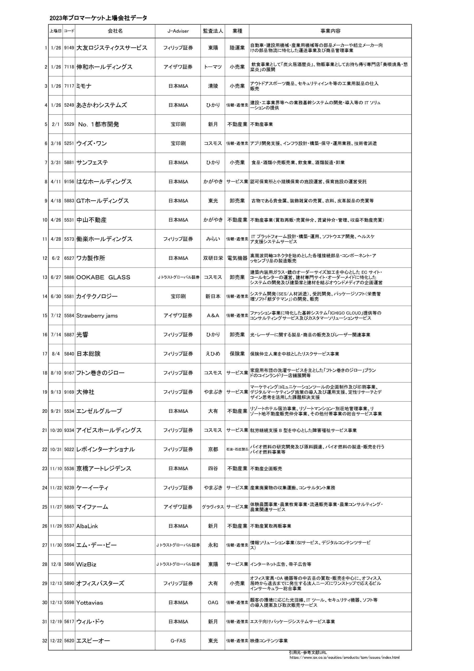 総括】2023年新規株式公開（IPO） - Payment-Technology
