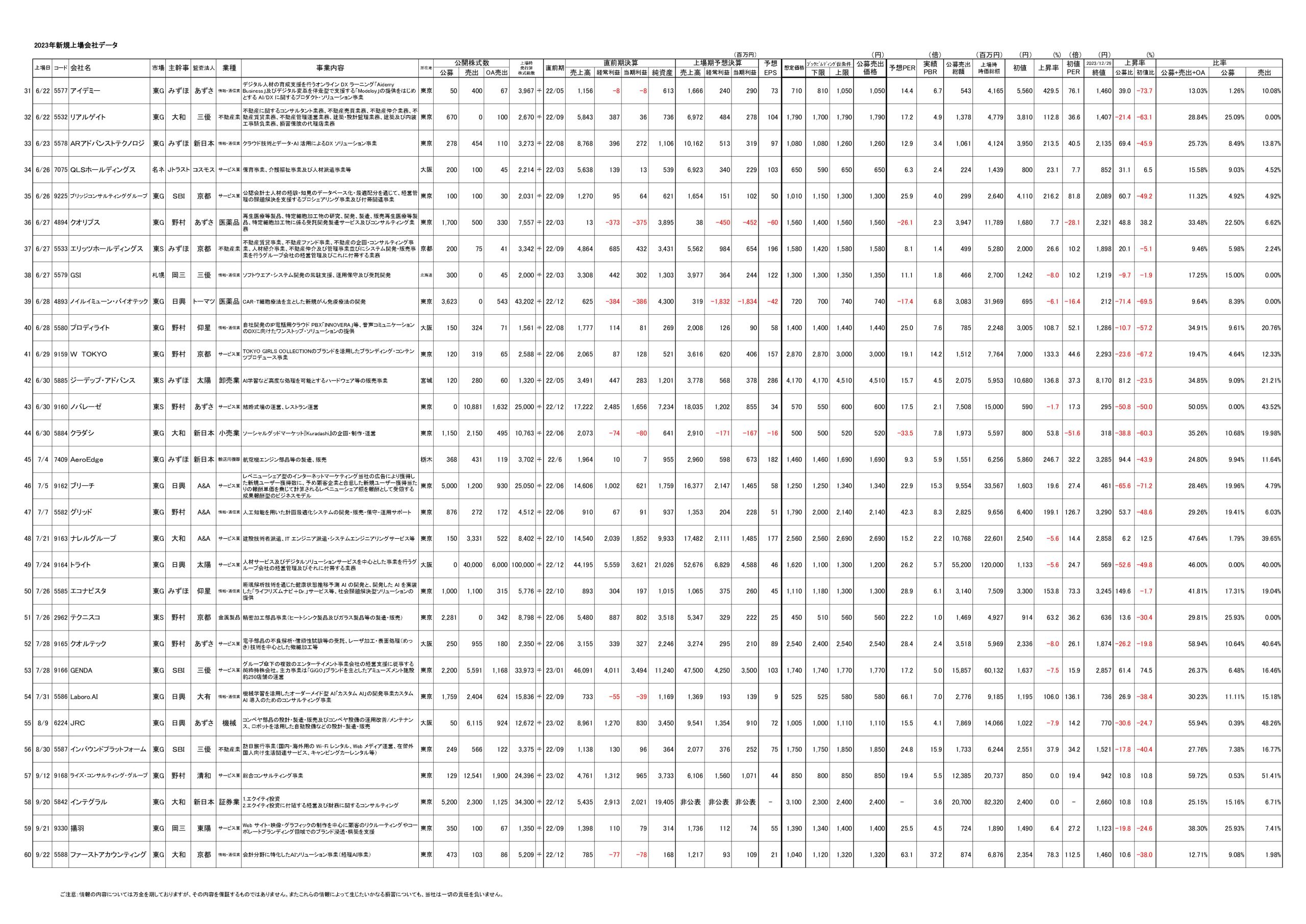 総括】2023年新規株式公開（IPO） - Payment-Technology